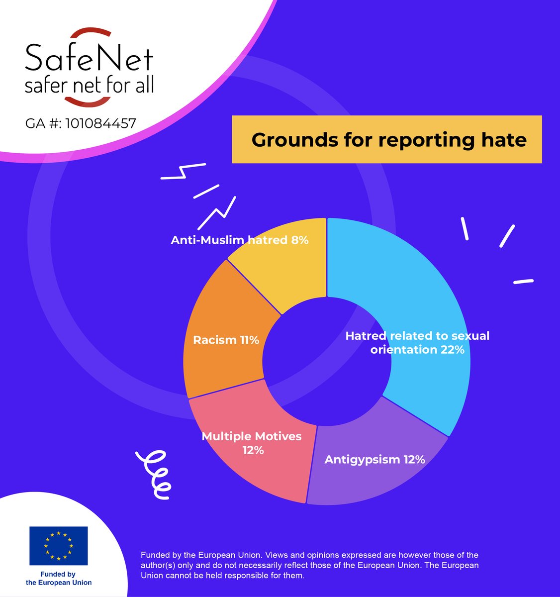 PlatafKhetane's tweet photo. Os presentamos el último reporte estadístico del año de nuestro proyecto #SafeNet
Como podréis observar, el #ANTIGITANISMO sigue representando el 12% del total de las denuncias, entre otros muchos tipos de ciberodio tomados en cuenta en el proyecto. https://t.co/CDGDpSz8X4
