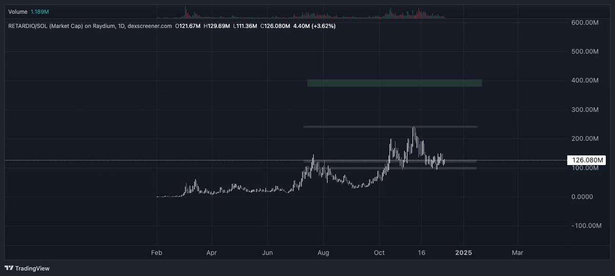 Uno de mis swings favoritos en Solana
$RETARDIO
