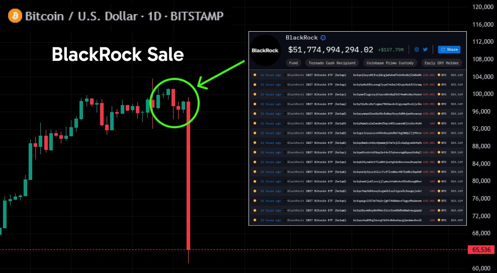 Dionysus_crypto's tweet photo. BlackRock just withdrew over 100k $BTC to 29 addresses.

They’re setting the stage to crash the market before altseason.

Here are the altcoins I’m buying after the dump🧵👇 https://t.co/wG6CzTC6hU