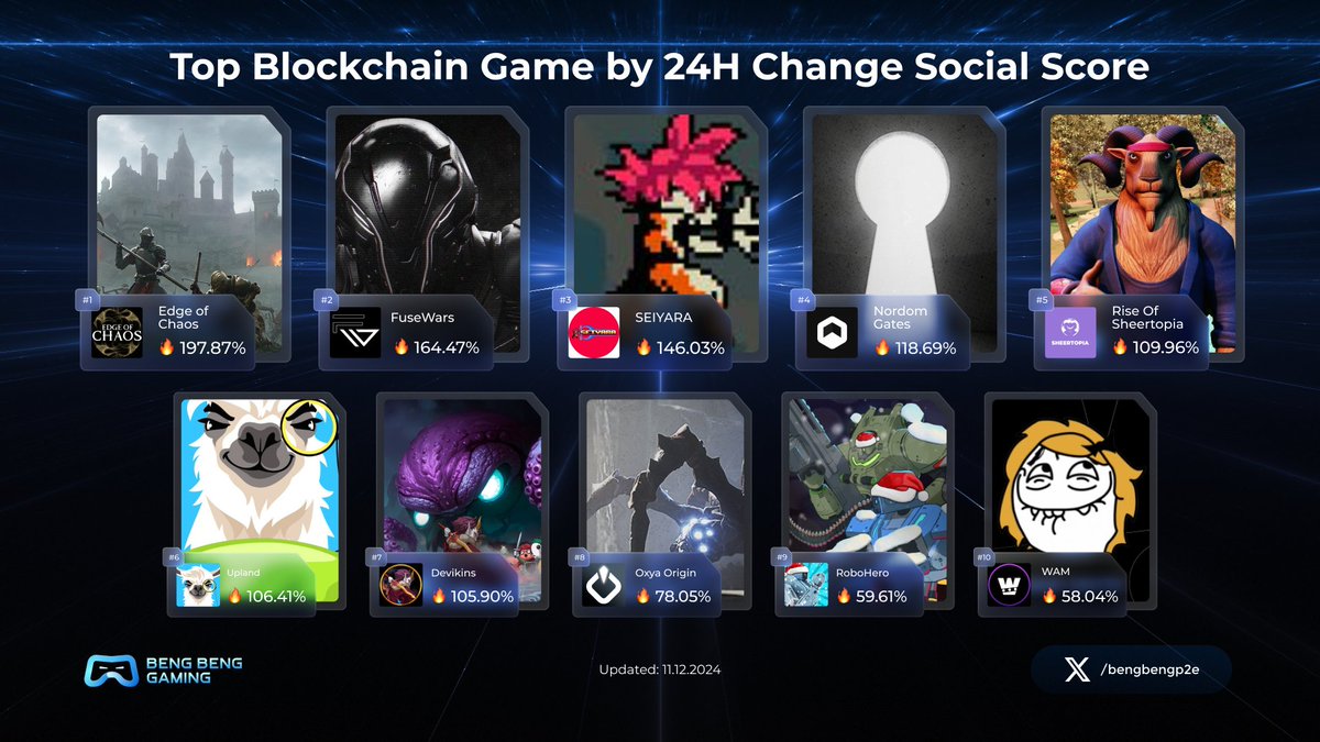 📈 Witness the top blockchain game making waves with the biggest 24-hour surge in social score! Community engagement is key—are you part of the buzz? 🚀🎮

👉 Which blockchain game do you think will dominate next?

<a href="/EdgeofChaosGame/">Edge of Chaos</a>
<a href="/FuseWars/">FuseWars</a>
@SEIYARA_io
<a href="/NordomExchange/">Nordom</a>