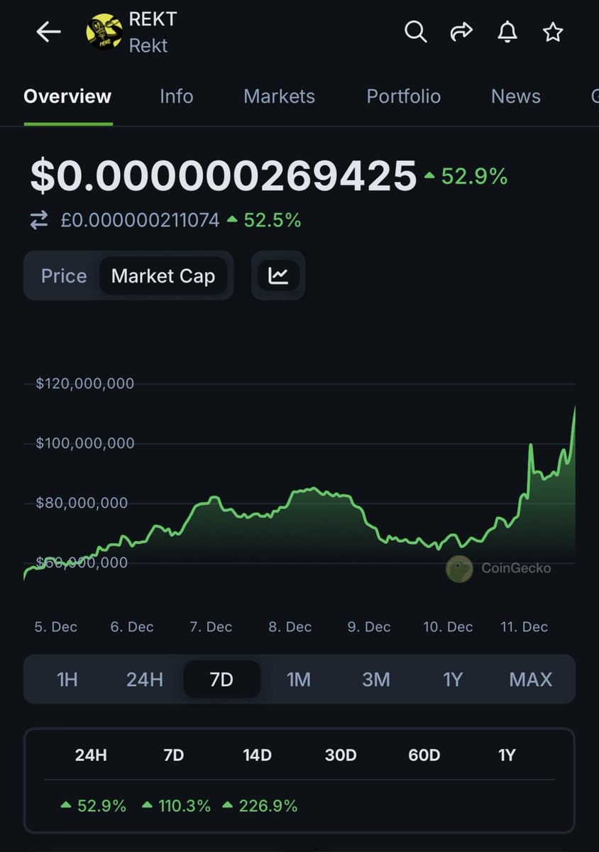 Today <a href="/RektCoin/">Rekt Coin</a> hit a mkt cap of $120M. 

$REKT is a meme coin with zero cash flows or recourse to the Rekt IP, which sits under Rekt Brands Inc. 

In the world of modern finance, I view the $REKT as an intangible measure of the brand’s value and the strength of its community.