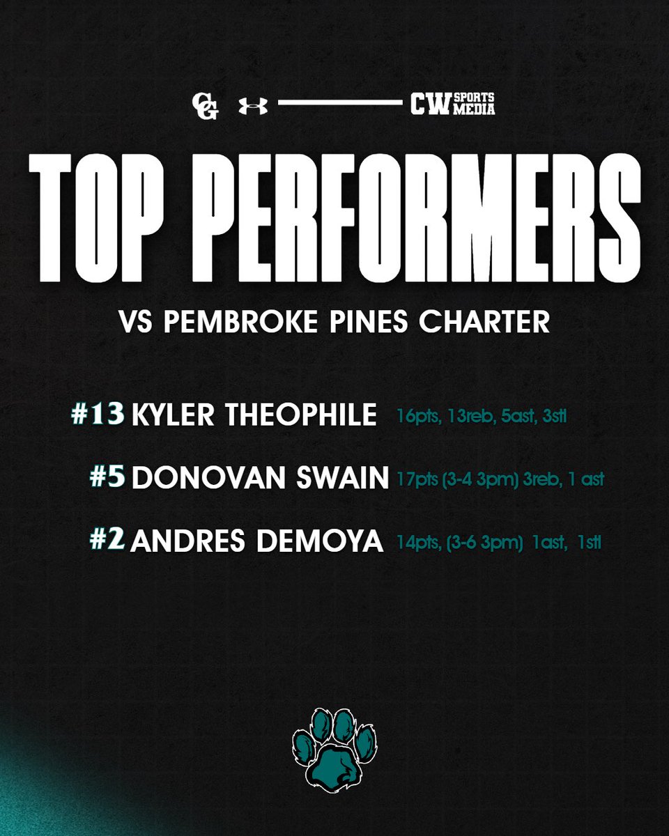 Coral Glades Boy Basketball (@cghs_jags_hoops) on Twitter photo Tough loss on the road!
Top Performers
‘26 <a href="/KylerTheophile/">Kyler Theophile</a>
‘27 <a href="/1of1donovan/">1of1donovanswain</a>
‘25 <a href="/andresdemoya10/">Andres Demoya</a> Tough loss on the road!
Top Performers
‘26 <a href="/KylerTheophile/">Kyler Theophile</a>
‘27 <a href="/1of1donovan/">1of1donovanswain</a>
‘25 <a href="/andresdemoya10/">Andres Demoya</a>