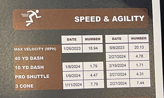 Reid Mikeska (@reidmikeska) on Twitter photo Off-season combine results from the winter. Laser 40 time. Off-season combine results from the winter. Laser 40 time.