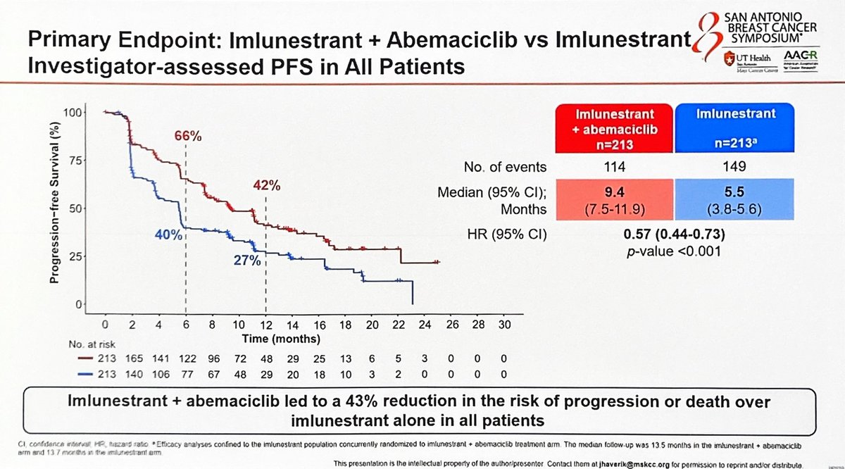 EMBER-3 Ph III RCT showed significantly improved PFS with Imlunestrant alone in ESR1m and with abema regardless of ESR1m status in ER+ MBC
<a href="/SABCSSanAntonio/">SABCS</a>