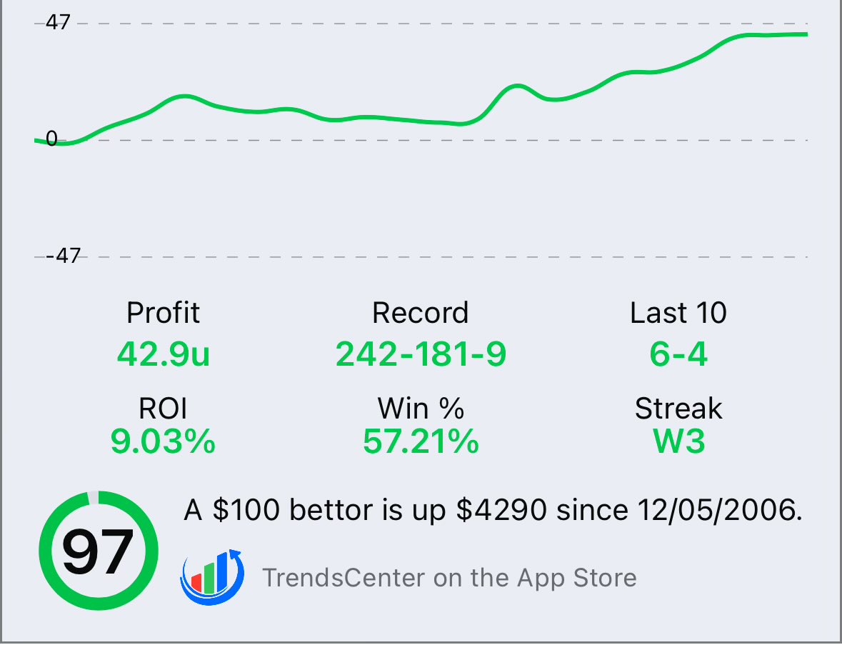 This college basketball system has been an absolute money printer📊

Active on 3 games today

Repost and comment a “🔥” to get it DM’d to you