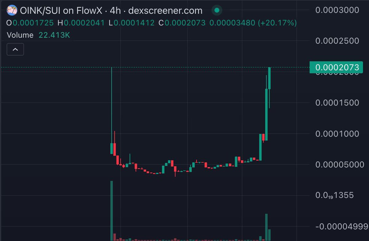 LFG! $OINK has just reached new ATH 🔥🔥🔥

🐽🤿 Next milestone: 500K MC