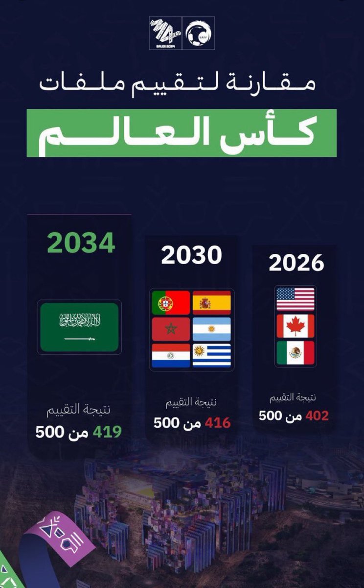Al_Madkhali15's tweet photo. عندما تنظر إلى هذه الصورة، تدرك عظمة الانتماء لهذا الوطن الغالي وقيادته الرشيدة، وتشعر بقيمة العيش في بلد عظيم ذو ثقل عالمي، حيث أن #المستحيل_ليس_سعودياً 💚🇸🇦 #كاس_العالم_2034 https://t.co/qpTAhwEnaq