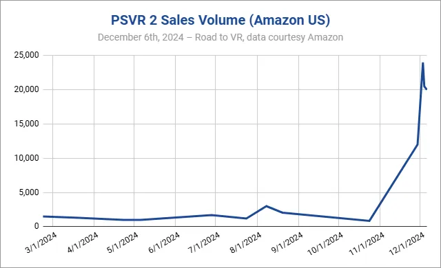 aarondeutsch's tweet photo. Hey @CDPROJEKTRED and @CyberpunkGame friends! Might be worthwhile to either make or outsource PSVR2 compatibility for #Cyberpunk2077. I bet the upgrade would even sell well for a modest price, esp. as folks play through their small existing VR collection in 2025. https://t.co/gxz0AIM0l0
