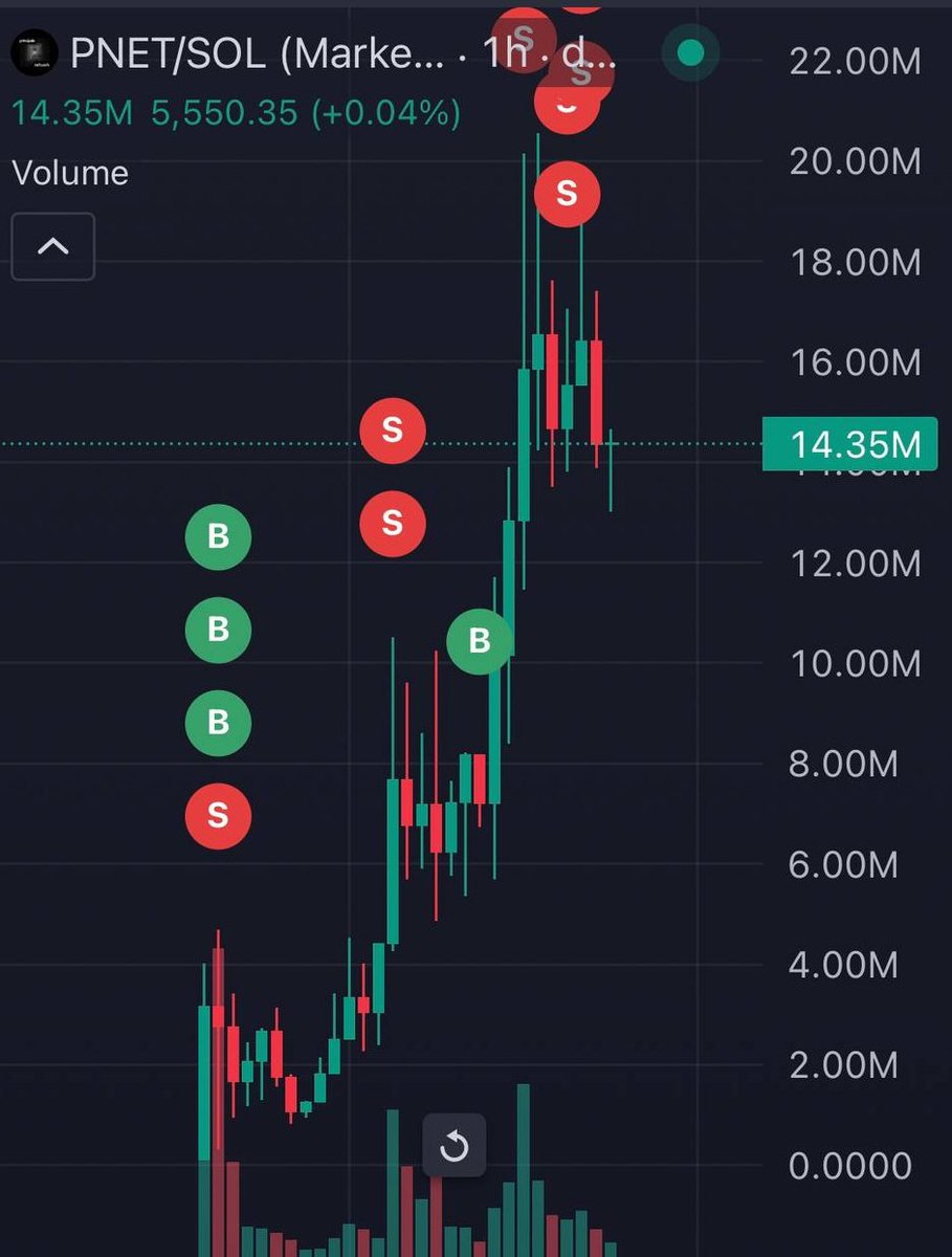 LuffyInSol's tweet photo. Reopening the group to the public

(Locking it tomorrow)

All my plays will be shared there

Recent trades:
#Griffain: 50 -> 3640 SOL
$ARC: 28 -> 265 SOL
$PNET: 5 -> 130 SOL
$ELIZA: 30 -> 2310 SOL

We don’t miss. We keep printing together

The group is 100% free. Don’t fade it👇 https://t.co/ZefEXDiuNJ