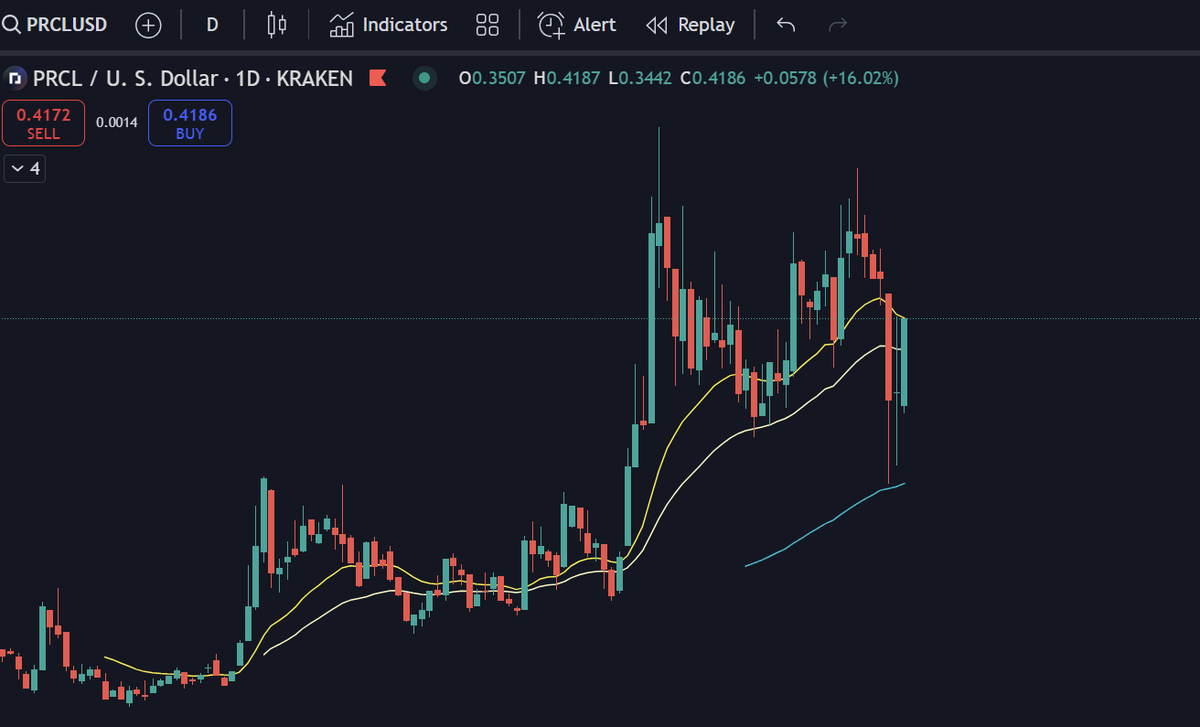 RoyDPinoy's tweet photo. $prcl one of #solalt top performers. hope u degens didn't get scared out of that scam wick yesterday https://t.co/NaBcKhpmzG