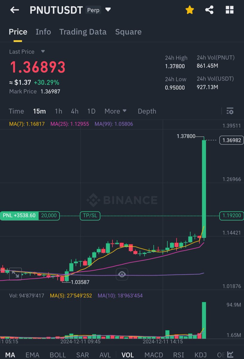 Lmao $PNUT lets gooo

My early long from a few days ago just turned to profit
Thanks coinbase