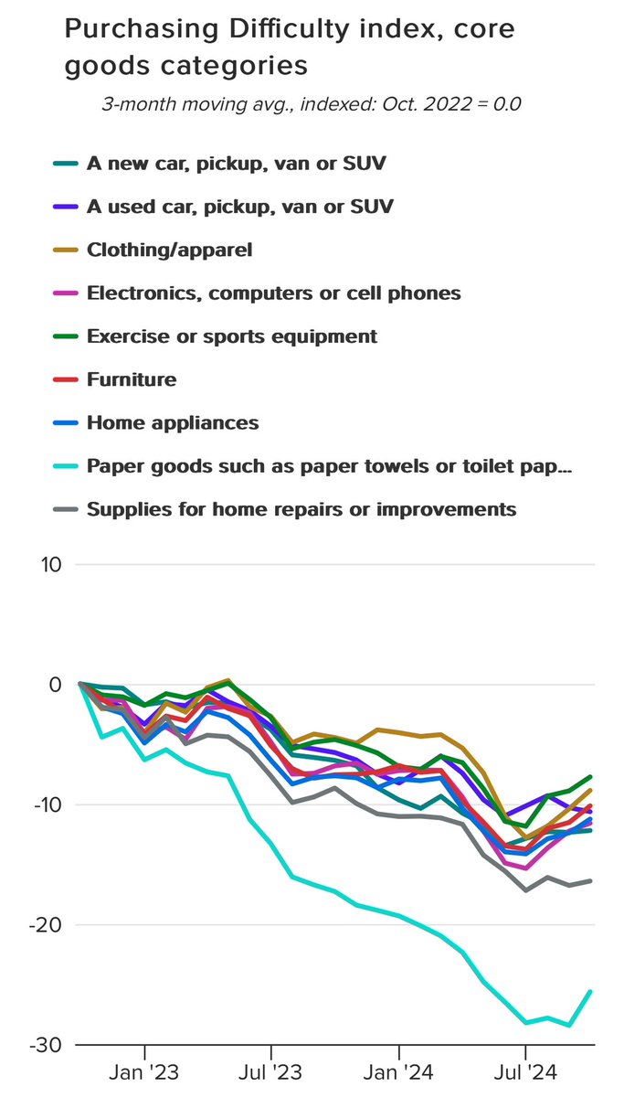 _SofiaBaig_'s tweet photo. @KaylaBruun saw this coming in Morning Consult data — some of our supply indexes have begun heating up for goods categories 

https://t.co/m6Vwq0dMDy https://t.co/Nvq8jkxAjD
