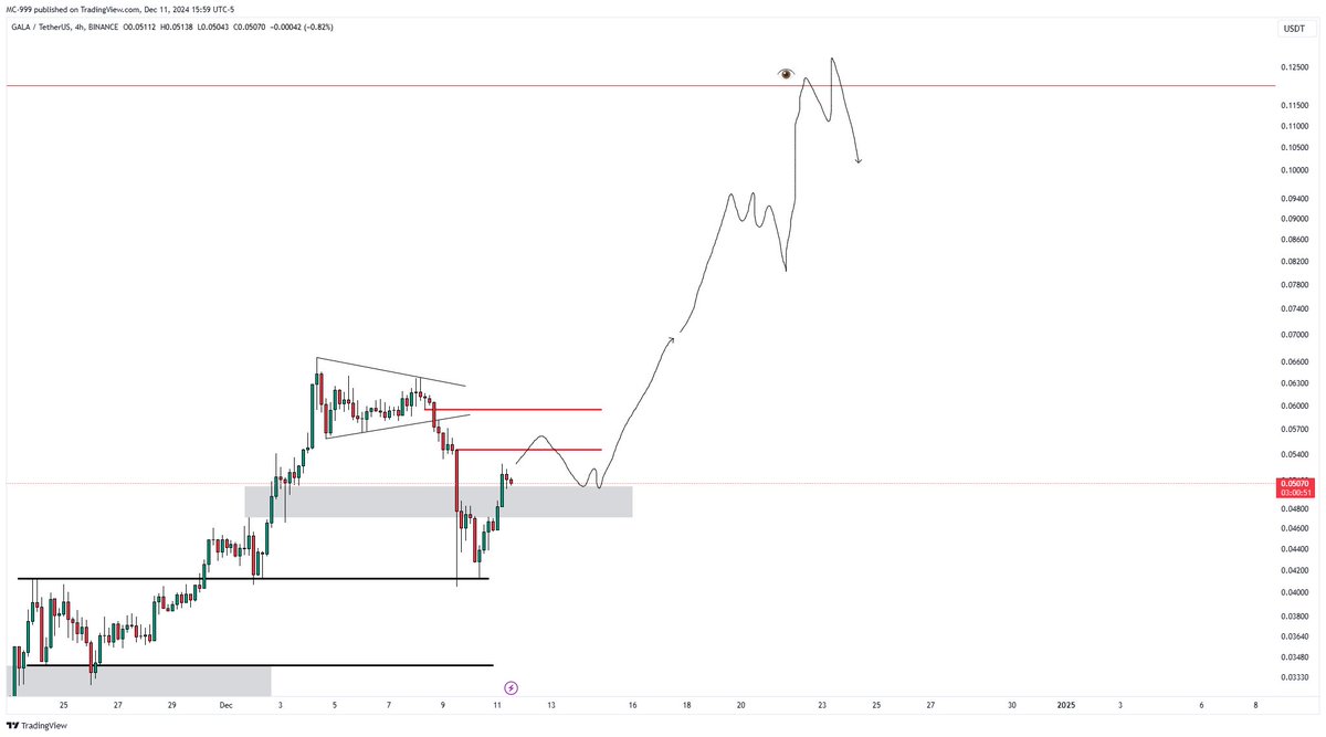 AnalyseFx's tweet photo. #altcoin 

GALAUSDT 

Spot alım/long pozisyonlar için öncelikle 0.05458 seviyesinin kazanılması sağlıklı olacaktır. 

Bu seviyenin kazanılmasının ardından 0.1200 seviyelerine doğru bir yükseliş gözlemleyebiliriz. https://t.co/RGl8vZYhLd