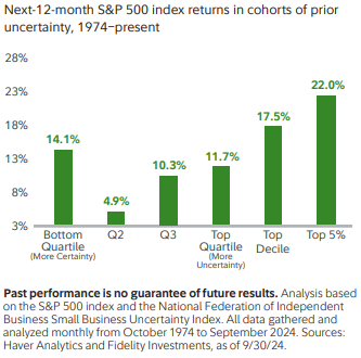 When small business uncertainty has been high, the market has historically performed well regardless.