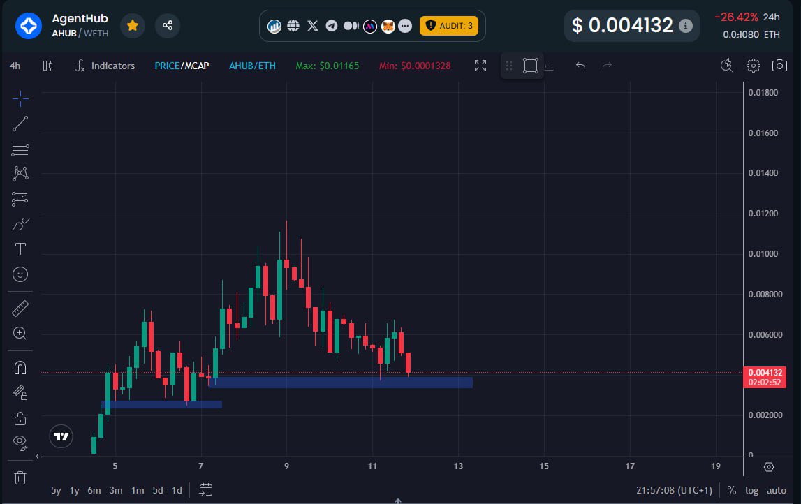 0xTwilty's tweet image. $AHUB on $ETH | @Agenthuberc 🔷

#AHUB is currently on a dip ➠ $413K MC. 🔖

The platform version will be launching this week, followed by these additional features: 

① Decentralized AI Agent Marketplace
② Decentralized Knowledge Hub
③ Inter-Agent Collaboration
④…