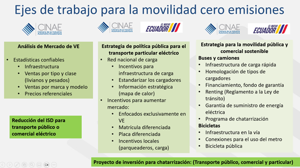 <a href="/CinaeEc/">CINAE</a> se consolida como el gremio líder de la movilidad eléctrica. <a href="/davidmolinam/">David Molina</a> participó en la mesa técnica del Com. Eficiencia Energética. Presentó propuestas para inversión en estaciones de carga, información estratégica e incentivos para el transporte público y comercial