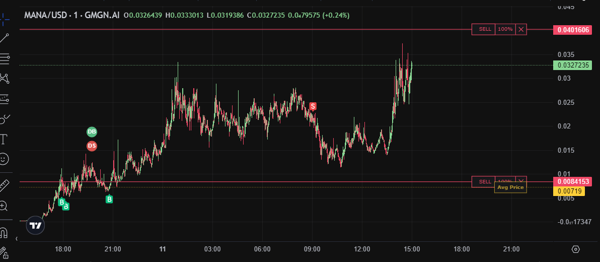 fotiboasol's tweet photo. Goin to regret not buying more I already know $mana https://t.co/KpjQf0i7GH