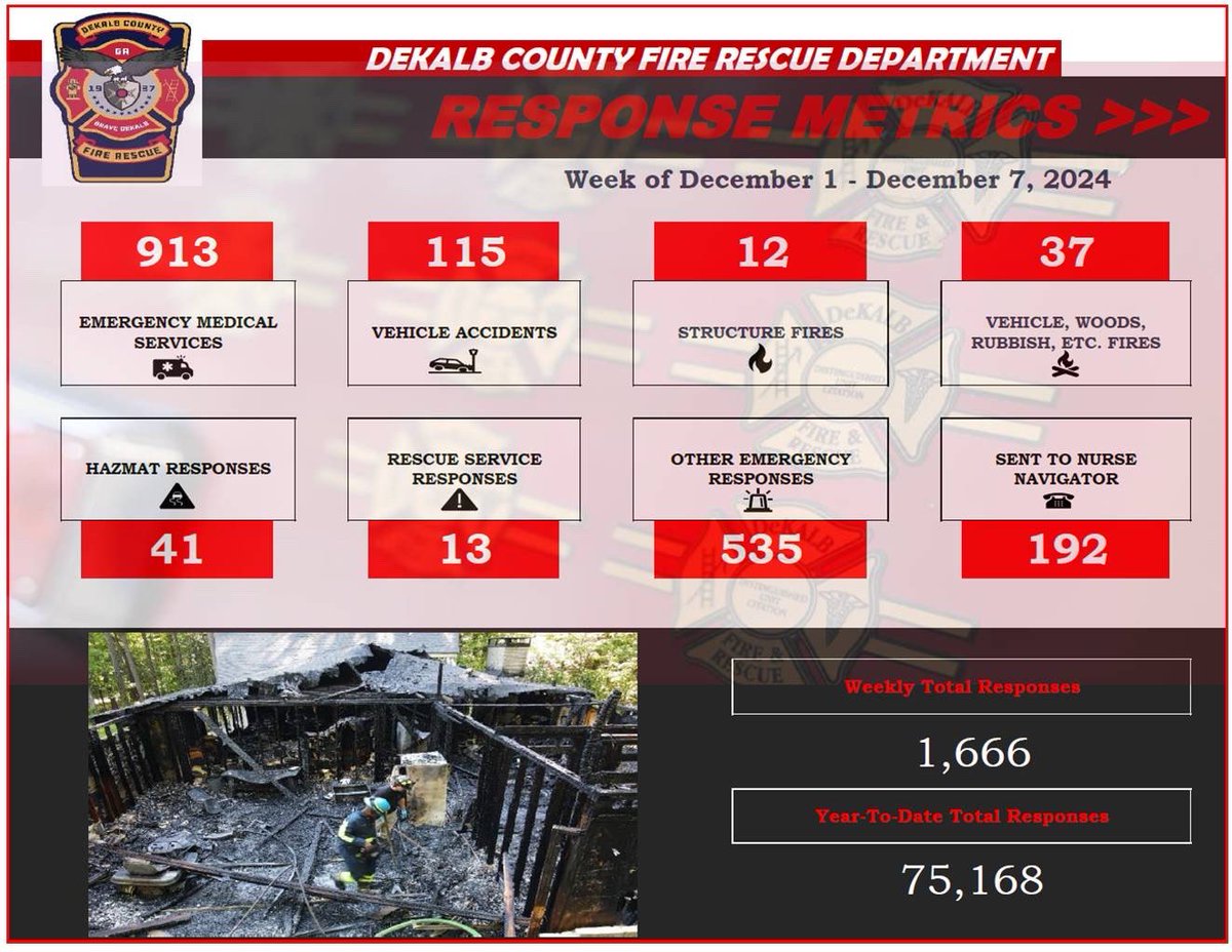 Weekly Response Metrics. 
December 1 - 7, 2024