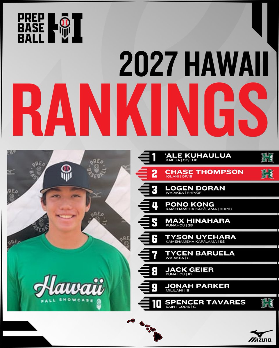 Prep Baseball Hawaii (@prepbaseballhi) on Twitter photo ๐๐ฉ๐๐๐ญ๐๐ ๐๐๐ฐ๐๐ข๐ข ๐๐๐ง๐ค๐ข๐ง๐ ๐ฌ: ๐๐ฅ๐๐ฌ๐ฌ ๐จ๐ ๐๐๐๐
โ Kuhaulua retains No. 1
โ Thompson impresses at HFS
โ Geier & Parker climb into Top ๐
Breakdownโก๏ธ loom.ly/y1dVjMU
Complete Rankingsโก๏ธ loom.ly/-F8AiOU
<a href="/prepbaseball/">Prep Baseball</a> | <a href="/HawaiianScout/">Dan Cox</a> ๐๐ฉ๐๐๐ญ๐๐ ๐๐๐ฐ๐๐ข๐ข ๐๐๐ง๐ค๐ข๐ง๐ ๐ฌ: ๐๐ฅ๐๐ฌ๐ฌ ๐จ๐ ๐๐๐๐
โ Kuhaulua retains No. 1
โ Thompson impresses at HFS
โ Geier & Parker climb into Top ๐
Breakdownโก๏ธ loom.ly/y1dVjMU
Complete Rankingsโก๏ธ loom.ly/-F8AiOU
<a href="/prepbaseball/">Prep Baseball</a> | <a href="/HawaiianScout/">Dan Cox</a>