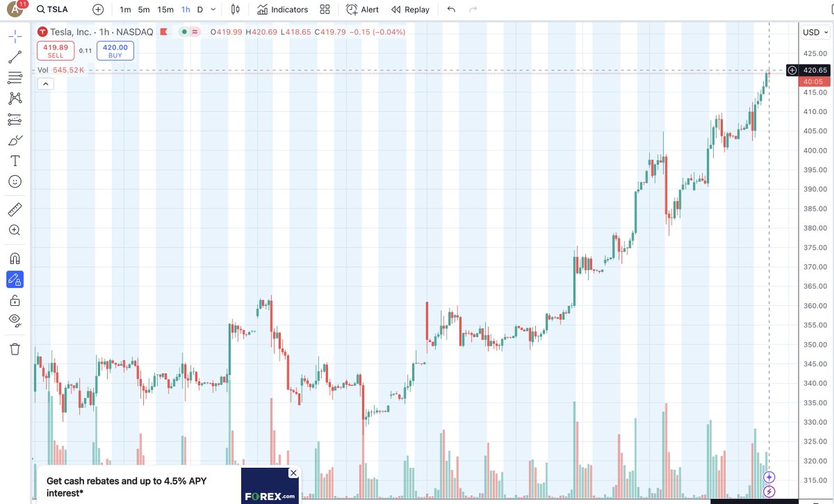 the new $TSLA all time high (for now) is $420.69 .. you can't make this shit up hahaha <a href="/elonmusk/">Elon Musk</a>