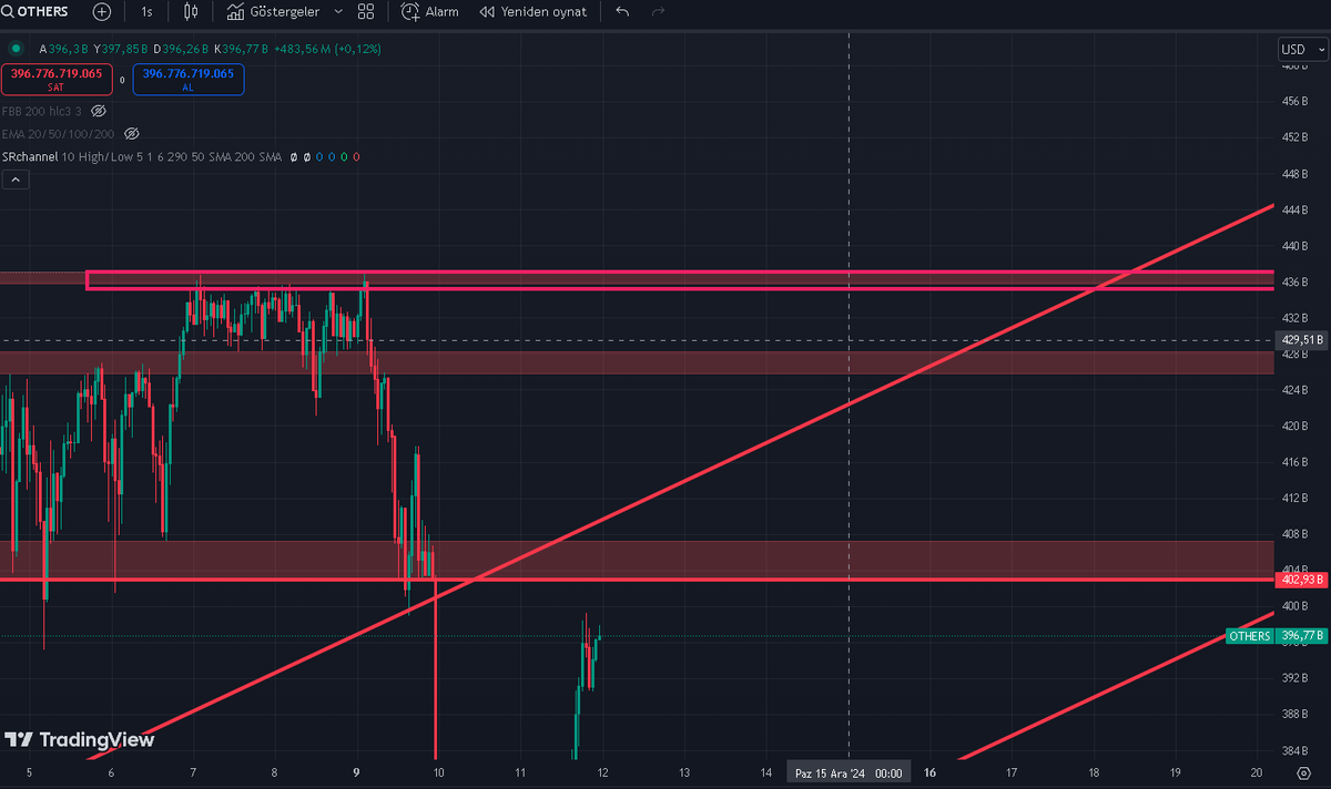 CryptoAllien's tweet photo. #other market 435-437 üzeri ortalık şenlenir....
#Altcoins #AltcoinSeason #BTCUSDT https://t.co/s570udxzx0