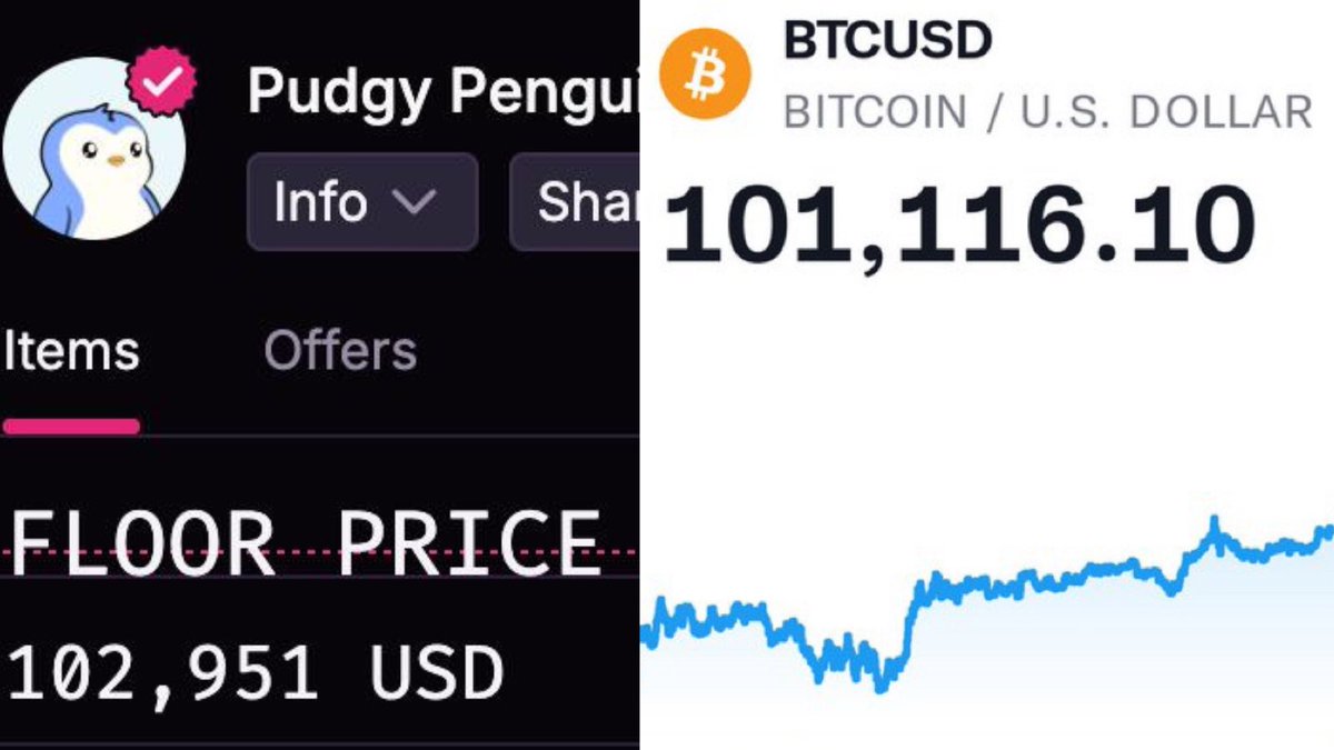 NEW: <a href="/pudgypenguins/">Pudgy Penguins</a> FLIPS $BTC IN PRICE