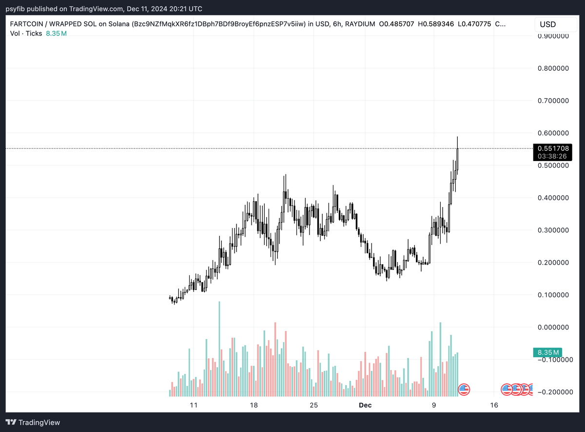 psyfib's tweet photo. @PeterLBrandt my brother in Christ, an advance in the rise of hot air is sending internet monies tokenising fart to new heights. fun and games https://t.co/JjhT3hKEVv