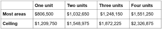 FhaMtgSource's tweet photo. Houston Jumbo loans, new 2025 updates and loan limits for homebuyers in Harris County 
https://t.co/svBUspkUQM https://t.co/9c8Wpkoweo