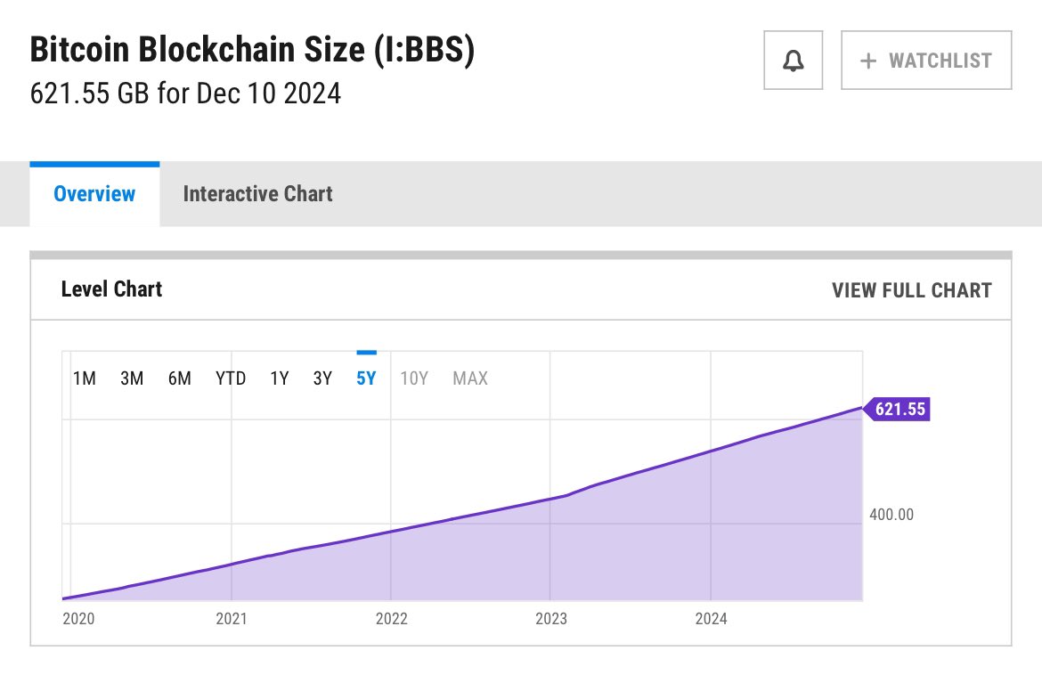 BitcoinIsaiah's tweet photo. You know what’s incredible?

$2 trillion worth of value is contained in just 621 GB’s that anyone can download and verify on any computer.

It really does seem like magic. https://t.co/HzbWaX8Mid