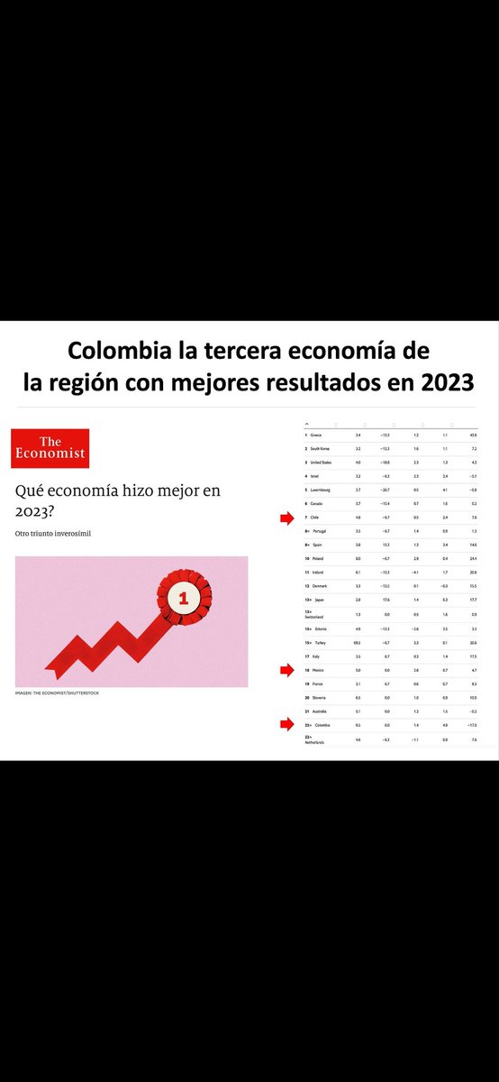 En 2021 y 2022 Colombia era la economía de MEJOR recuperaciónen la OCDE según <a href="/TheEconomist/">The Economist</a> puestos 1 y 2.

En 2023 éramos la tercera

Y en 2024 con Petro somos la sexta

Perdimos 5 puestos y petristas celebran 🤣🤣