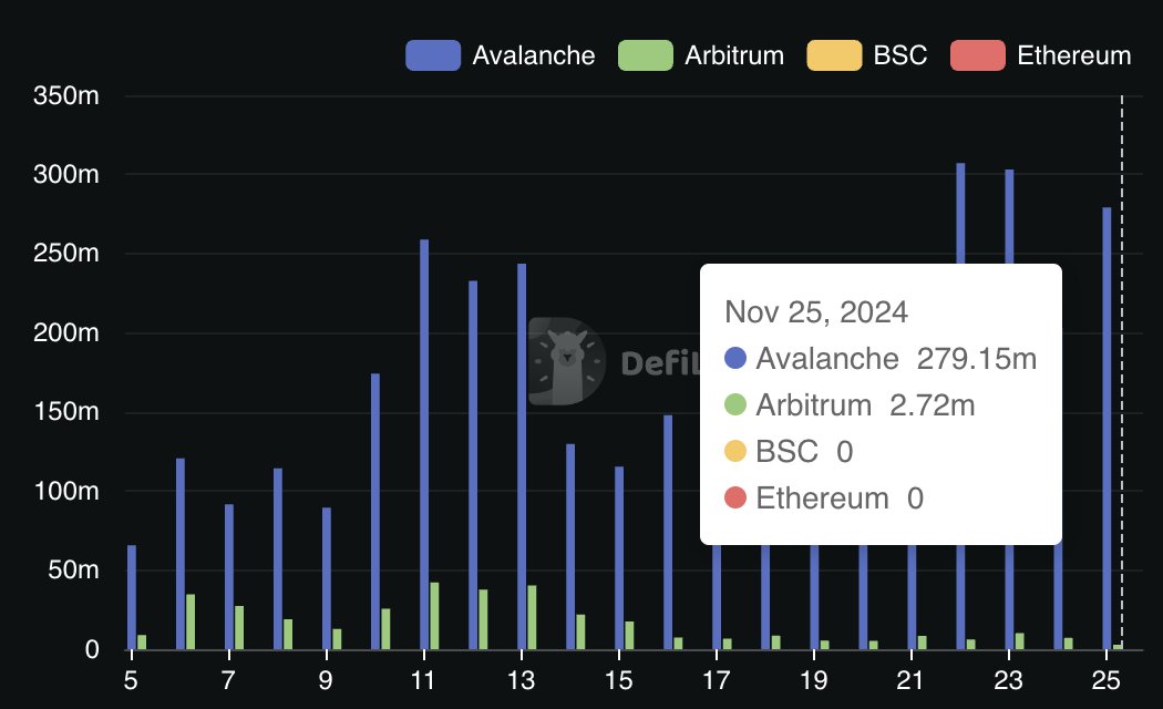 🔺@Avax L1 is emerging as the ultimate platform for game developers seeking to build and scale decentralized games.🎮 With its high-performance blockchain and low transaction fees, Avalanche L1 is poised to become the epicenter of Web3 gaming in 2025.

Here’s why Avalanche L1 is