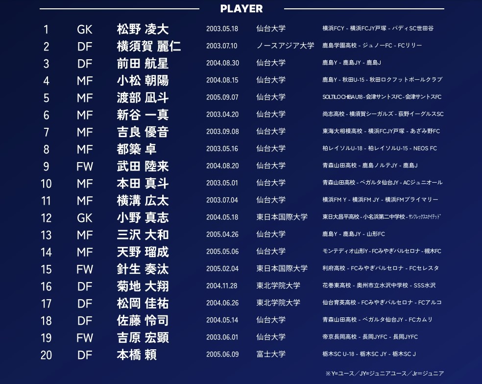 oomamesan's tweet photo. U-21東北大学選抜
3　DF　前田航星 
4　MF　小松朝陽
13  MF　三沢大和
#U21東北大学選抜 #INGC

https://t.co/UQwe98m0jk https://t.co/4zzMyXTjja