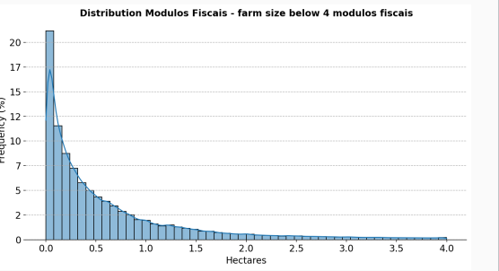 TPLobo's tweet photo. Today I was investigating the distribution of "small farms" (those below 4 módulos fiscais) in Brazil.  Using the Cadastro Ambiental Rural (CAR), I found that there roughly 6.2 millions farms considered small properties, being most of it small than 1 modulo. See graph below. https://t.co/iZXOxjtywK