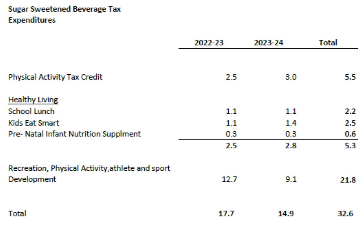 rlegrow's tweet photo. The 'have' residents of NL will be enjoying The Year of Sport in 2025 while 'have nots' look forward to another Year of Hunger.

Since 2022, $32 million has been collected in sugar tax yet only $5.3 went to healthy food programs. ATIPPs show it was never about improving health. https://t.co/lFGcbAhSGE