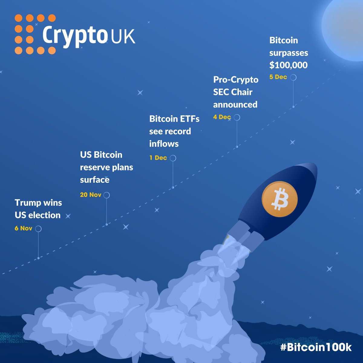 #Bitcoin is back above $100,000 🚀 President-elect Donald Trump announced last week his intention to nominate Paul Atkins as the next Chair of the #SEC, succeeding Gary Gensler, who will step down on 20 January 2025. Widely regarded as a pro-crypto candidate, the announcement