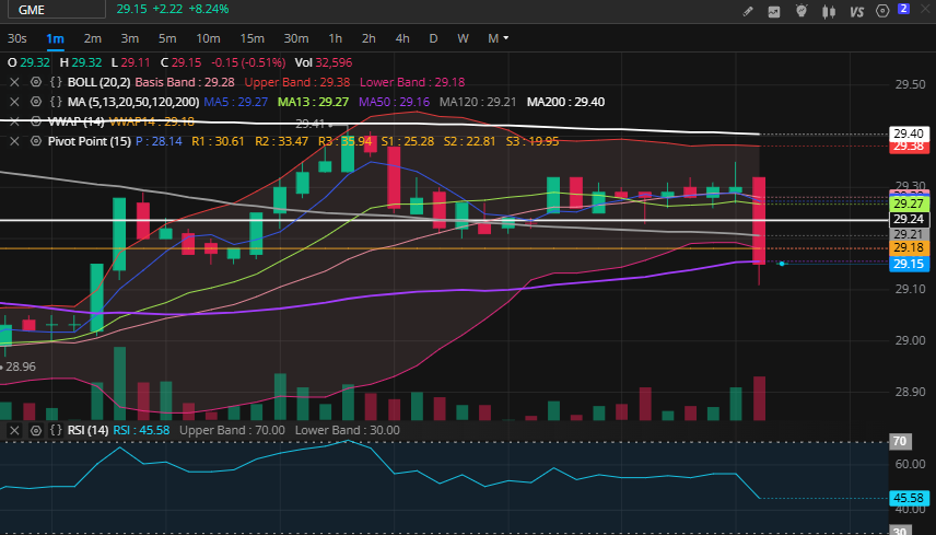 ND10074275's tweet photo. $GME #GME #Gamstop Who the FU$K is selling????? https://t.co/qM0UByQWy5