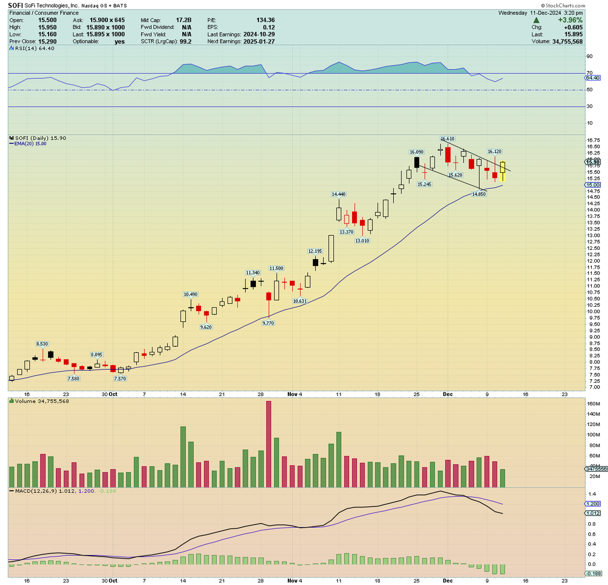 traderstewie's tweet photo. $SOFI 
Keep an eye on this one next few days. Showed pretty good relative strength early this week and now firming up quite nicely in this bullish flag pattern.... 13% short interest. 

Look for a big breakout this week. 

Targets $18 to $20 https://t.co/rmpYjq80lp