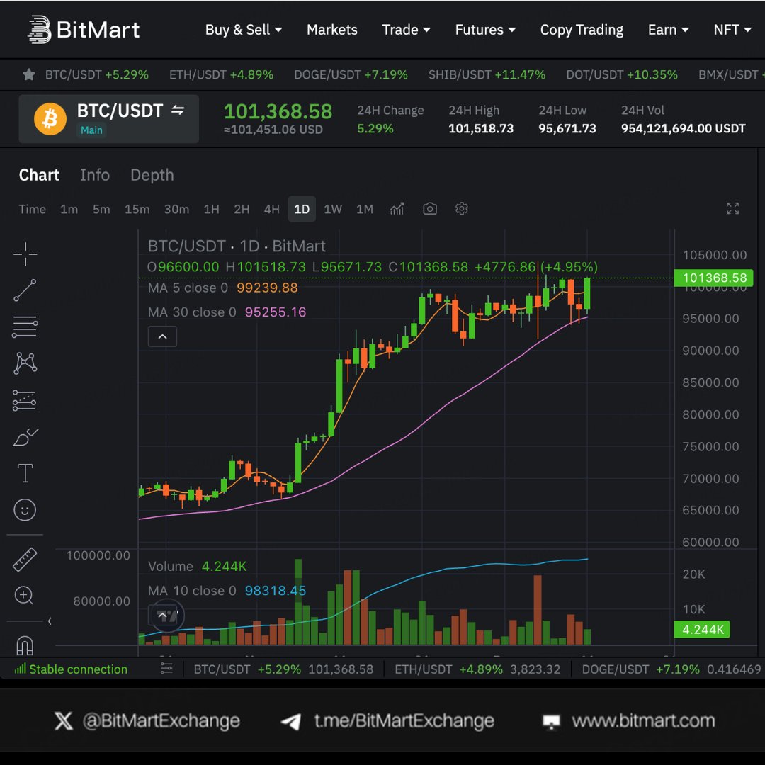 BitMartExchange's tweet photo. #BITCOIN IS PUMPING 🚀

$110,000 BY THE END OF THE DAY??? https://t.co/rQgaU6XRmg