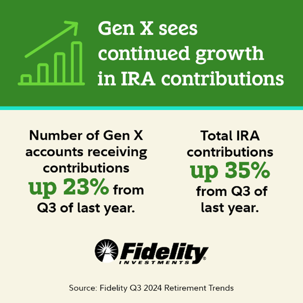 FidelityNews (@fidelitynews) on Twitter photo Gen X is making positive strides with retirement savings, according to Q3 data from <a href="/Fidelity/">Fidelity Investments</a>, with increases in both IRA contributions and the number of IRA accounts making contributions. More: go.fidelity.com/Q3Trends24 Gen X is making positive strides with retirement savings, according to Q3 data from <a href="/Fidelity/">Fidelity Investments</a>, with increases in both IRA contributions and the number of IRA accounts making contributions. More: go.fidelity.com/Q3Trends24