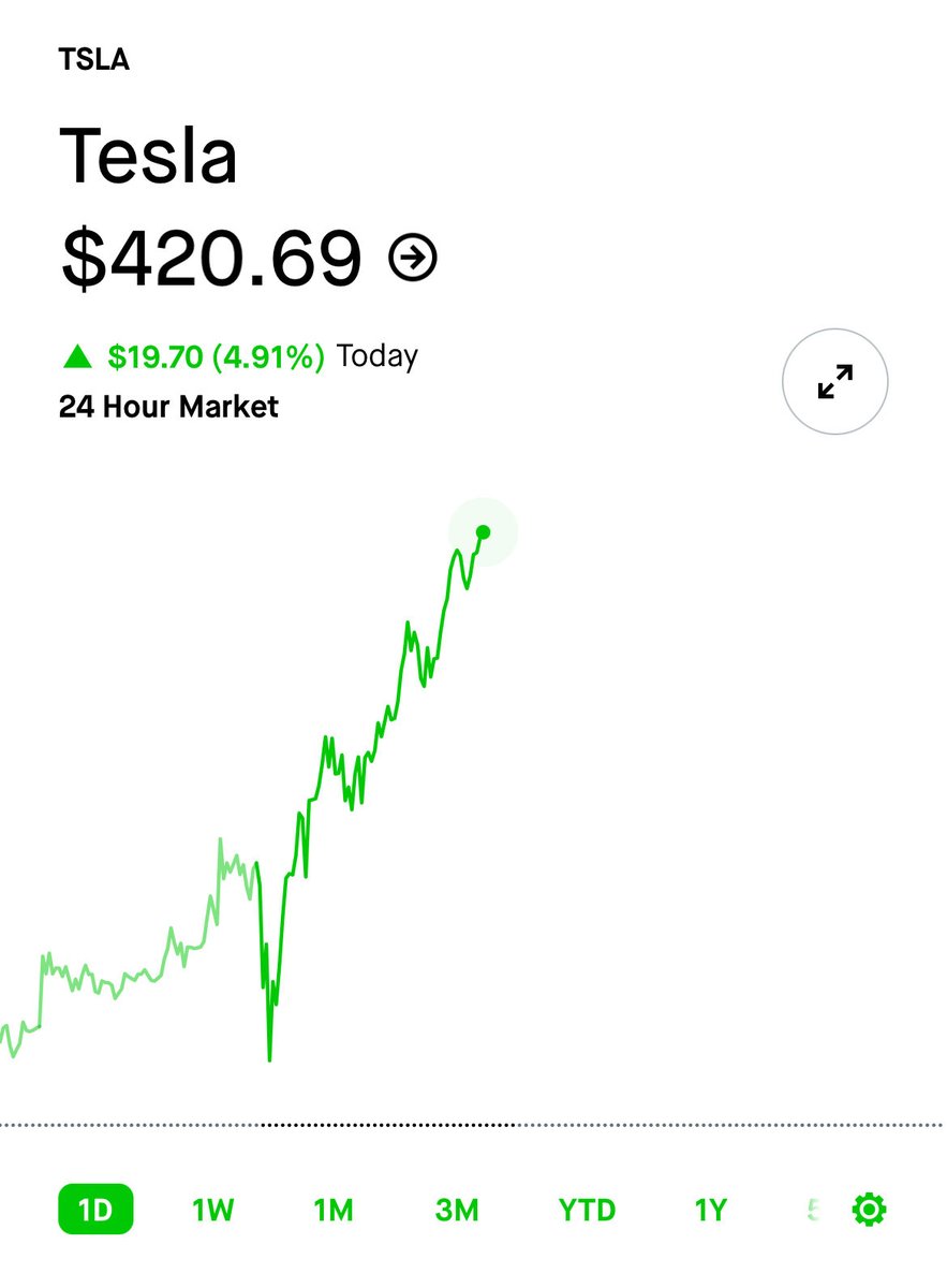 We are going so much higher 🚀 $TSLA <a href="/Tesla/">Tesla</a>