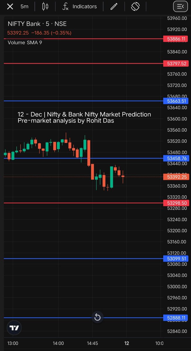 Rohitdas_trader's tweet image. 12 - Dec | Nifty  &amp;amp; Bank Nifty Market Prediction 📊Pre-market analysis by Rohit Das  #Nifty #BankNifty #MarketPrediction #PreMarketAnalysis #RohitDas #StockMarketIndia #TradingSuccess #InvestmentGoals #SEBI #nism #TechnicalAnalysis #FinancialFreedom #StockTrading