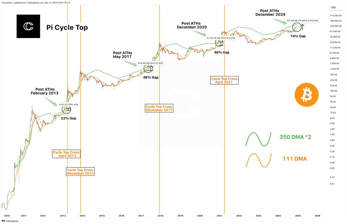 The gap between the #Bitcoin Pi Cycle Top moving averages is now the widest it's ever been post-ATHs at 74%.

Why does this matter?

The further the moving averages are apart, the higher price will need to go for them to cross.

Other gaps were, at most, 46% apart, giving us a