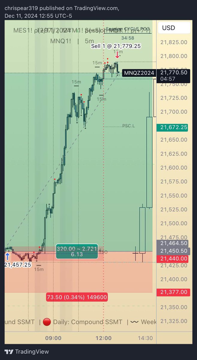 surely_savion's tweet photo. Big BIG shout out to @IndiTraderTech and his SMA/Indi indicator. With Sov’s coding expertise, deep understanding of QT concepts, and taking suggestions to help tailor fit the indicator to each trader’s strategy, it played a HUGE role in today’s CPI trade. https://t.co/Ho9pDR8T8u