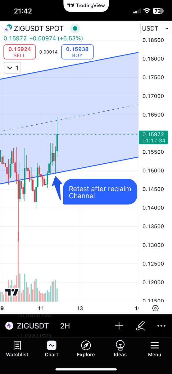 Jortvh's tweet photo. Went long in $ZIG (again). 
Beautifull to see a retest of the channel posted earlier. https://t.co/nPGMFCVcKa