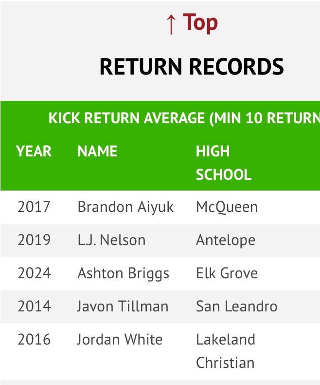 愛 (@ashtonbriggs26) on Twitter photo Honored to hold records at <a href="/SierraCollegeFB/">Sierra College Football</a> in my first and only year here grateful for the opportunity given by coaches and to be put in a same category as NFL WR BA! 3rd on the list with the least amount of games as a wolverine!
6’1 185 looking for a spring home 3.5 GPA Honored to hold records at <a href="/SierraCollegeFB/">Sierra College Football</a> in my first and only year here grateful for the opportunity given by coaches and to be put in a same category as NFL WR BA! 3rd on the list with the least amount of games as a wolverine!
6’1 185 looking for a spring home 3.5 GPA
