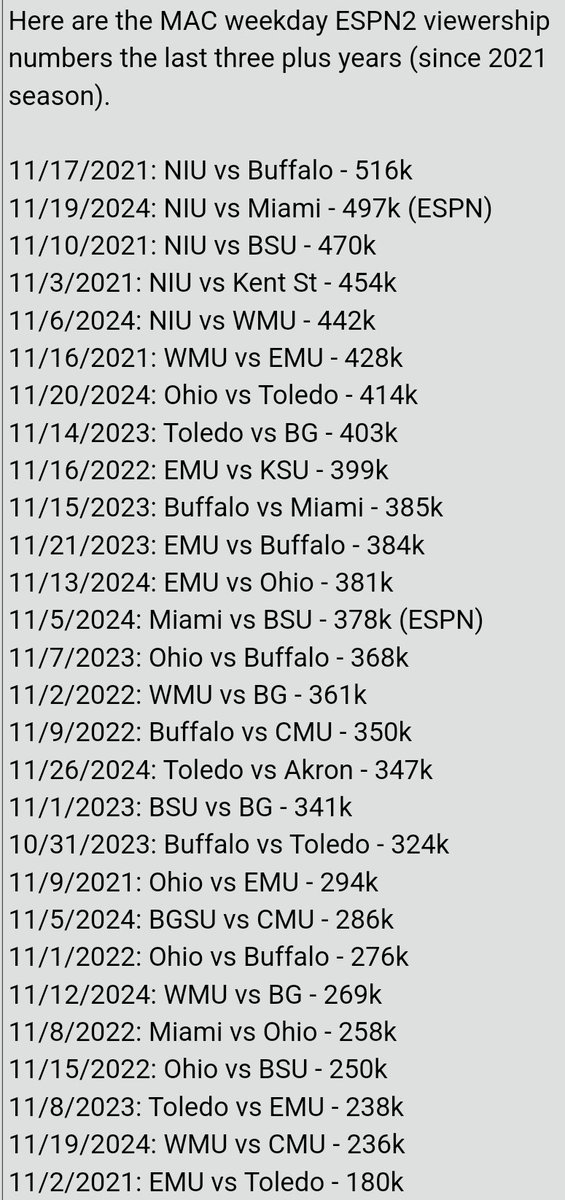 NIUHuskie2021's tweet photo. @EssVeeEss Yup, we own all the top viewed MACtion games the last 4 seasons. #ChicagoMarket #NIUbrand https://t.co/lHu78nH66A