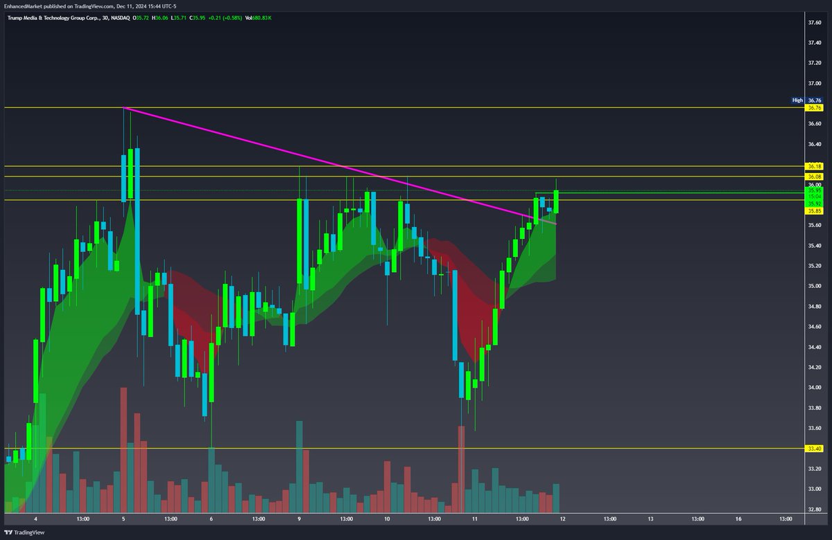 EnhancedMarket's tweet photo. $DJT Attempt number 12 to break through https://t.co/fXs1St7HXs