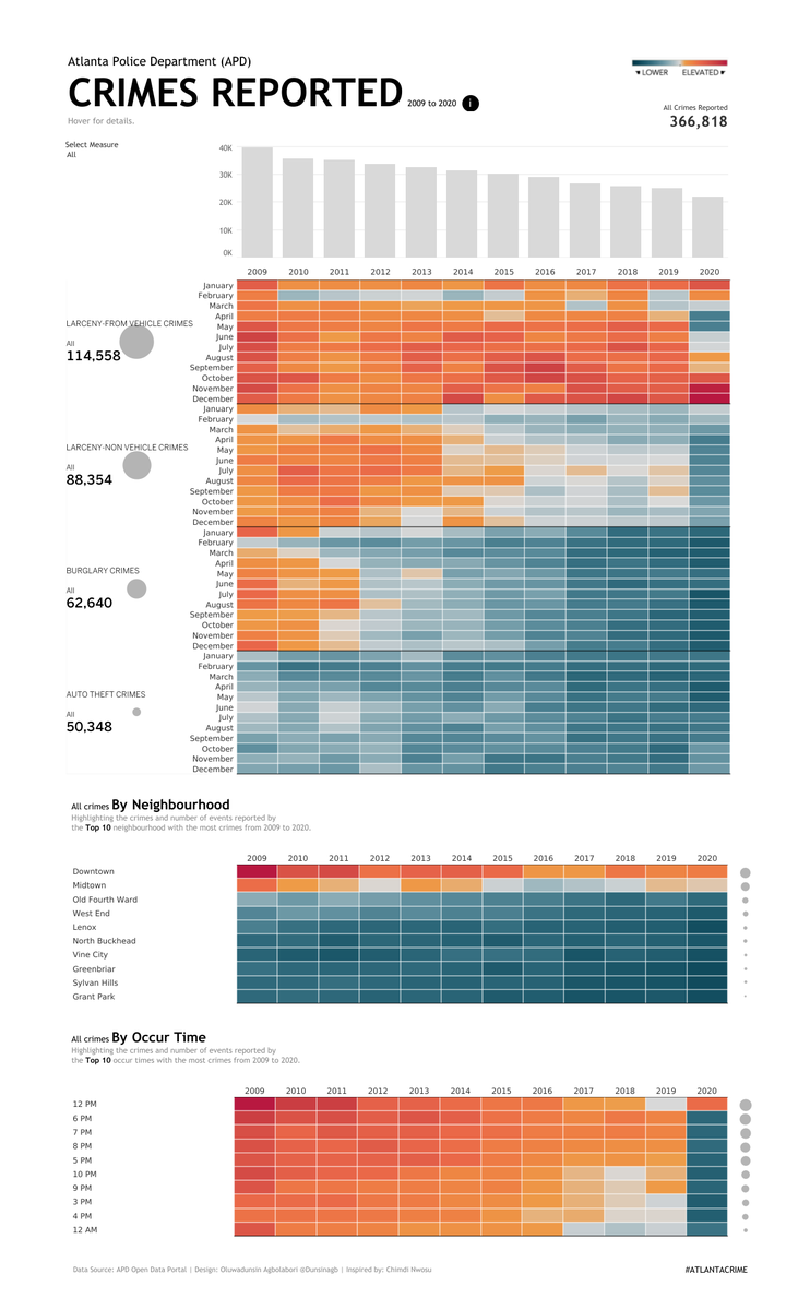 Dunsinagb's tweet photo. 🔍 Exploring Atlanta’s crime trends (2009–2020).
Dive into top crime types, neighborhoods, and time patterns using APD’s Open Data Portal. 
🔗https://t.co/vJllV9L39k
💡@DatavizChimdi 
#DataViz #CrimeData #OpenData #AtlantaCrime #tableau @tableaupublic #atlanta https://t.co/rm5JMk19QB