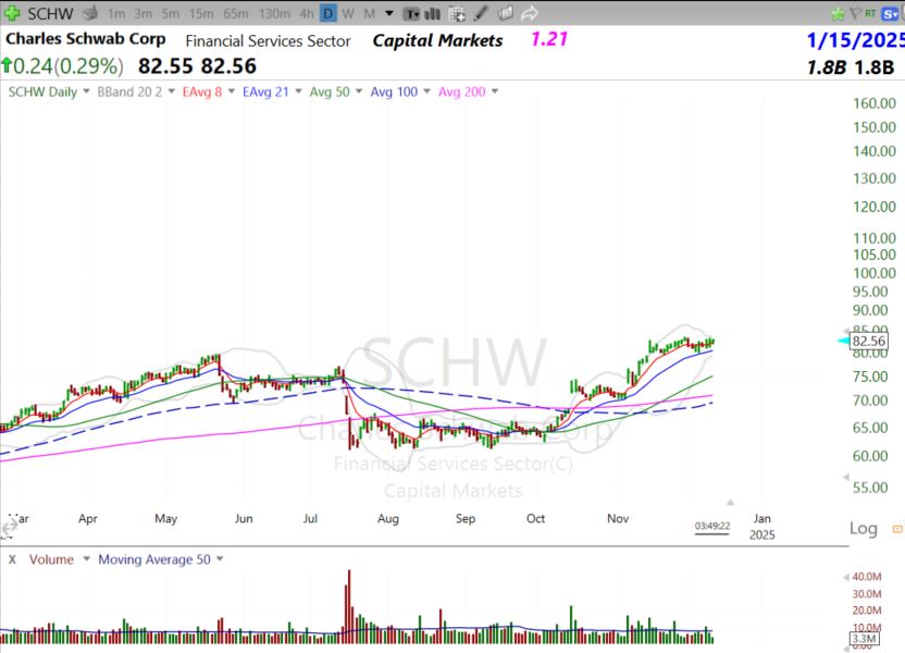 $SCHW lookin pretty textbook. 
Inside Day with very light volume. 
#Long #LowRiskEntry