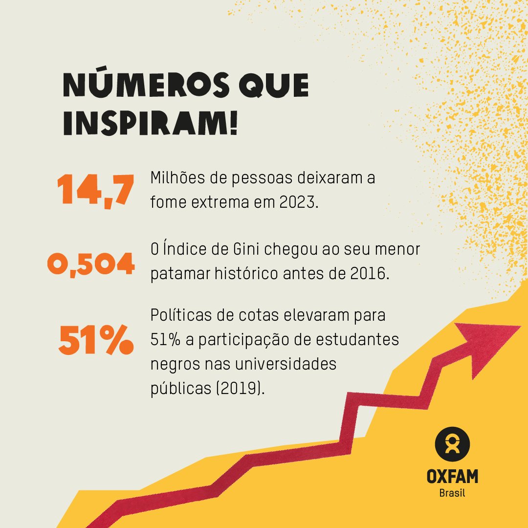 📢 O novo relatório da Oxfam Brasil revela como o fortalecimento da democracia e das pautas identitárias impulsionam mais direitos. Além dos avanços, o relatório também destaca desafios urgentes para os próximos anos.

📊Acesse: bit.ly/retratosdasdes…